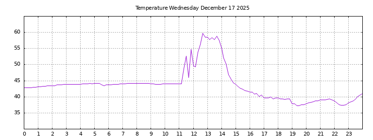 [Temperature today graph]