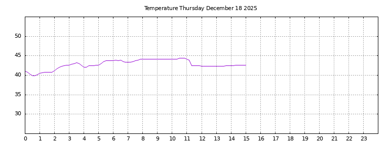 [Temperature today graph]