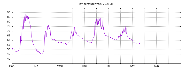 [Temperature this week graph]