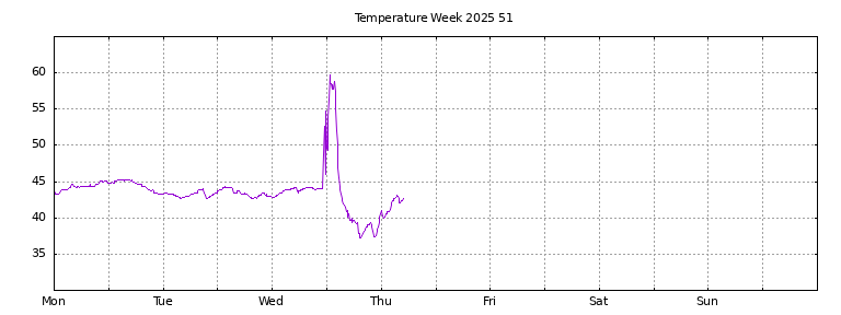 [Temperature this week graph]