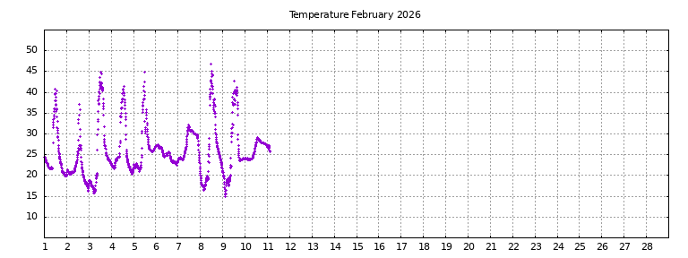 [Temperature this month graph]