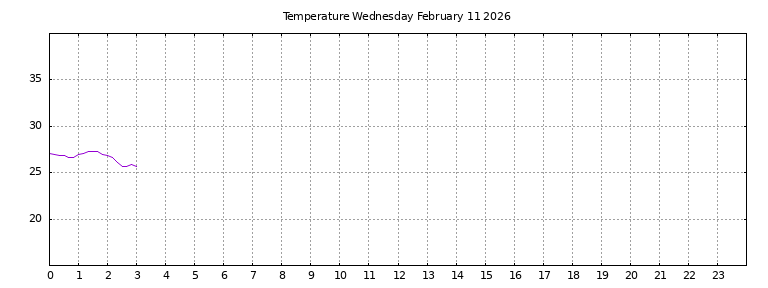 [Temperature today graph]