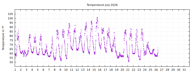 [Temperature this month graph]