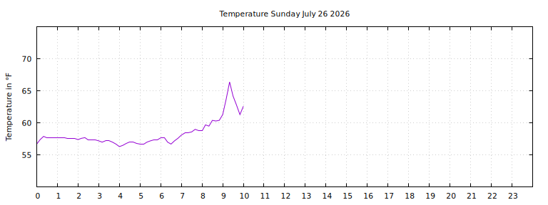 [Temperature today graph]
