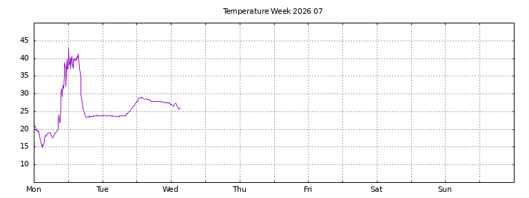 [Temperature this week graph]