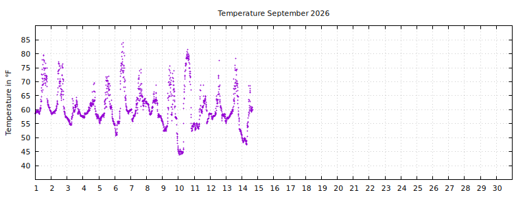 [Temperature this month graph]