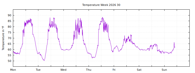 [Temperature this week graph]