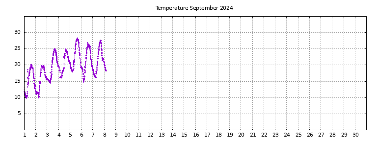 [Temperature this month graph]