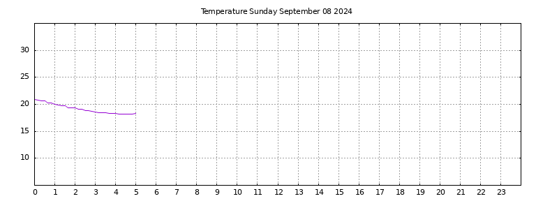 [Temperature today graph]