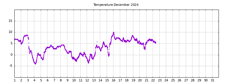 [Temperature this month graph]