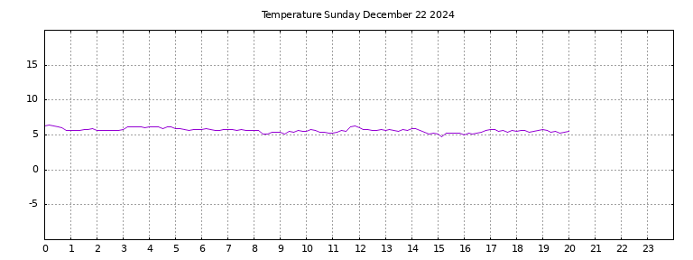 [Temperature today graph]