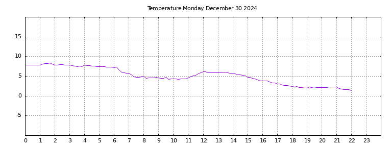 [Temperature today graph]