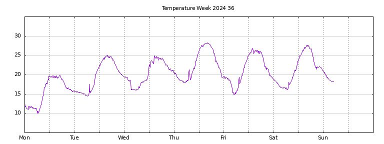 [Temperature this week graph]