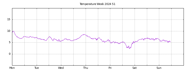 [Temperature this week graph]