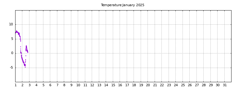 [Temperature this month graph]