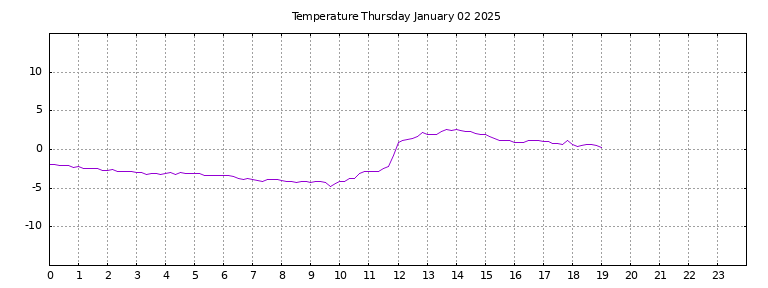 [Temperature today graph]