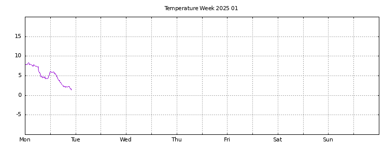 [Temperature this week graph]