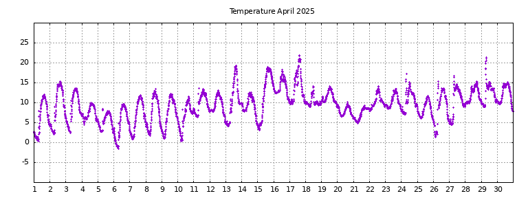 [Temperature this month graph]