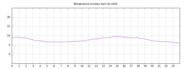 [Temperature today graph]