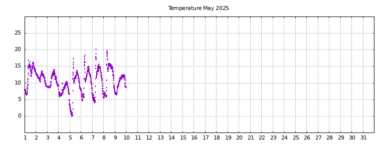 [Temperature this month graph]