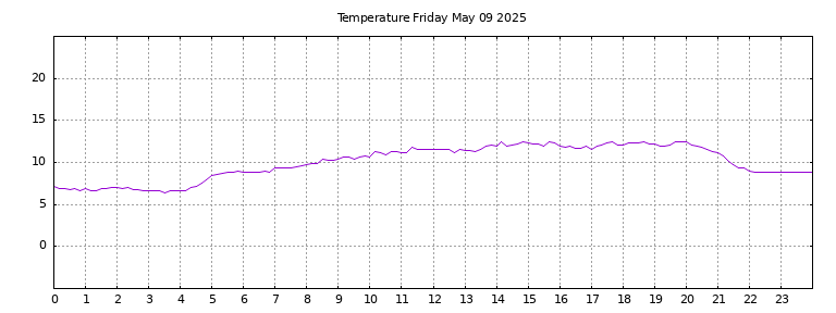 [Temperature today graph]