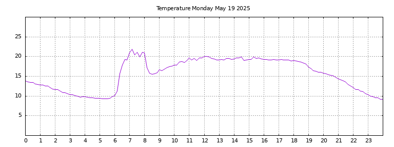 [Temperature today graph]