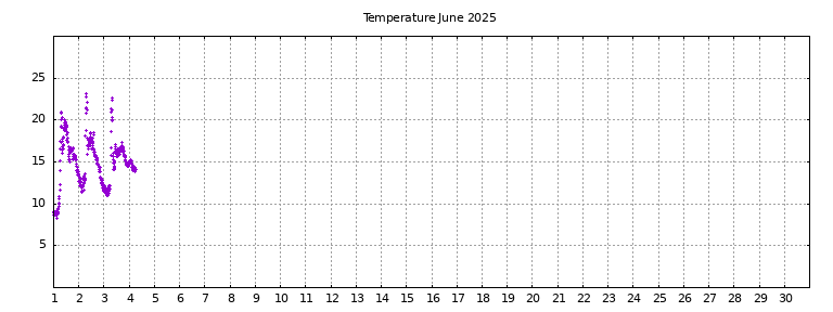 [Temperature this month graph]