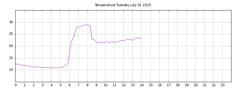 [Temperature today graph]