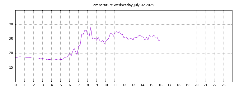 [Temperature today graph]