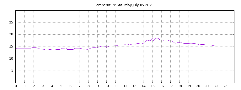 [Temperature today graph]