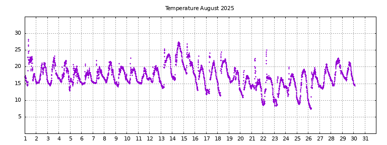 [Temperature this month graph]