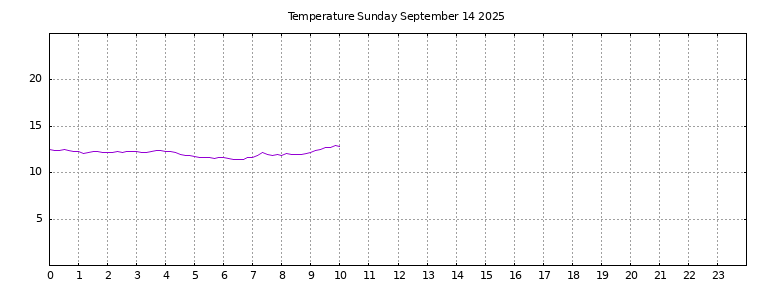 [Temperature today graph]