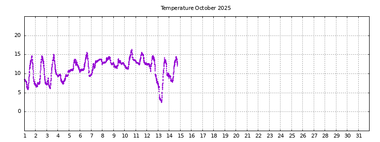 [Temperature this month graph]