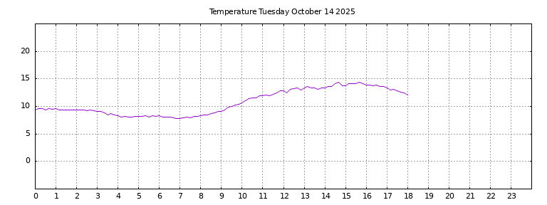 [Temperature today graph]