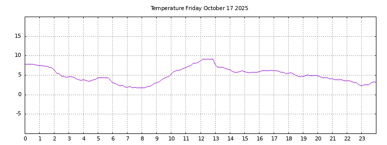 [Temperature today graph]