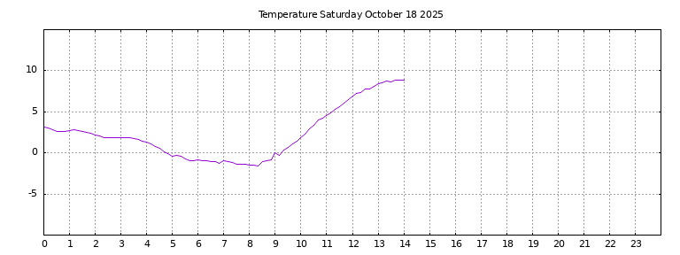[Temperature today graph]