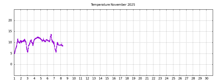 [Temperature this month graph]