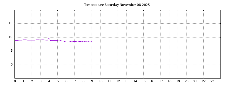 [Temperature today graph]