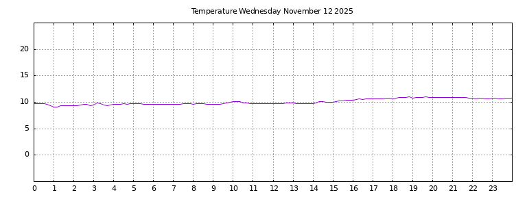 [Temperature today graph]