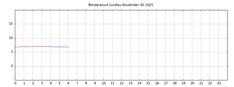 [Temperature today graph]