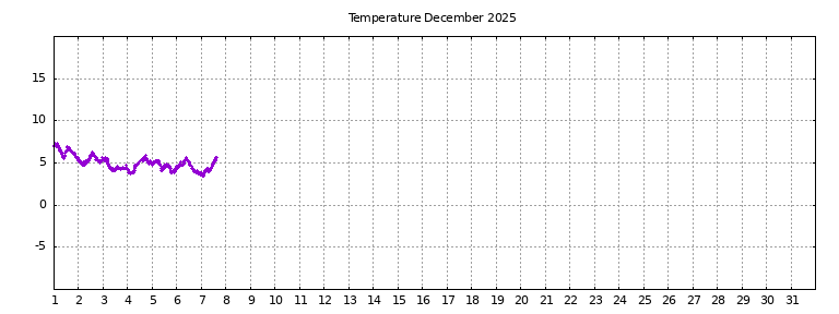 [Temperature this month graph]