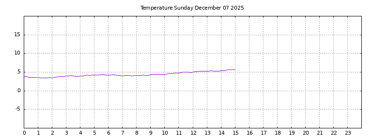 [Temperature today graph]