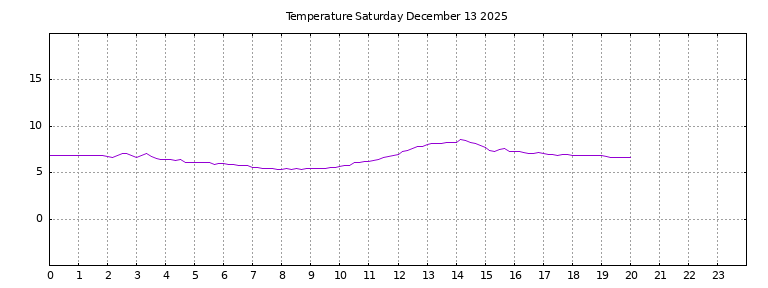 [Temperature today graph]