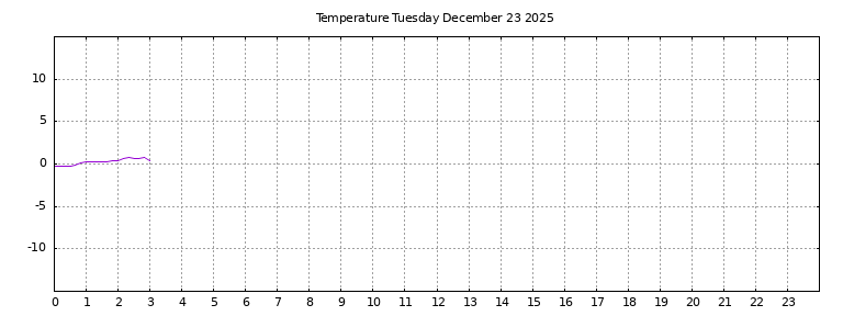 [Temperature today graph]
