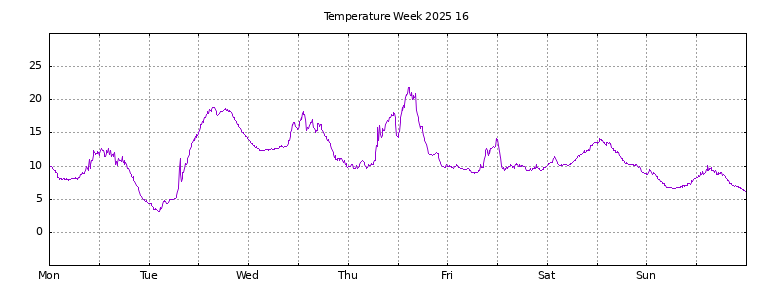 [Temperature this week graph]