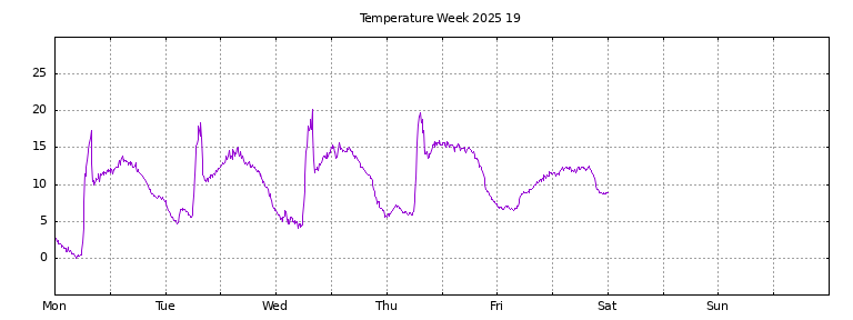 [Temperature this week graph]