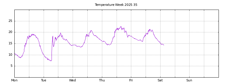 [Temperature this week graph]