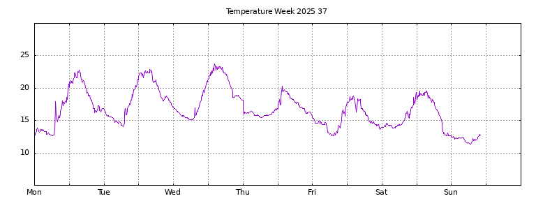 [Temperature this week graph]
