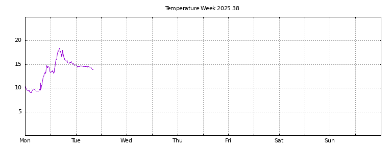[Temperature this week graph]