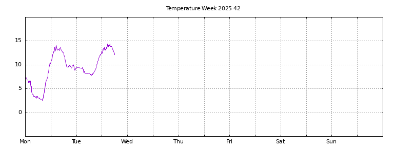 [Temperature this week graph]